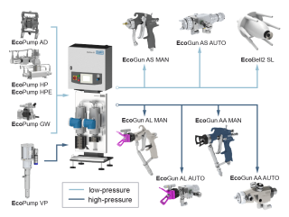 EcoDose 2K urządzenie dwukomponentowe