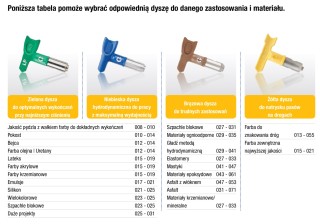 Dysza malarska GRACO Rac X HDA o kącie strumienia 30 stopni